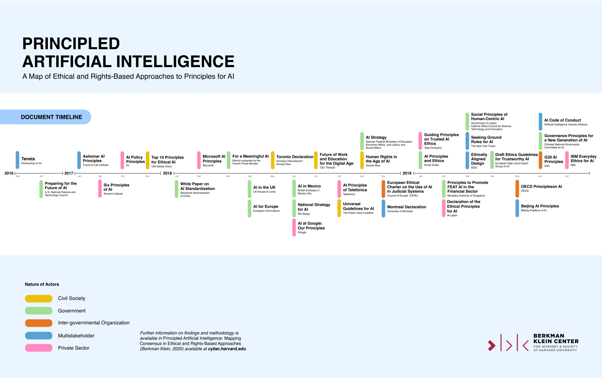 PrincipledAI_DocumentTimeline